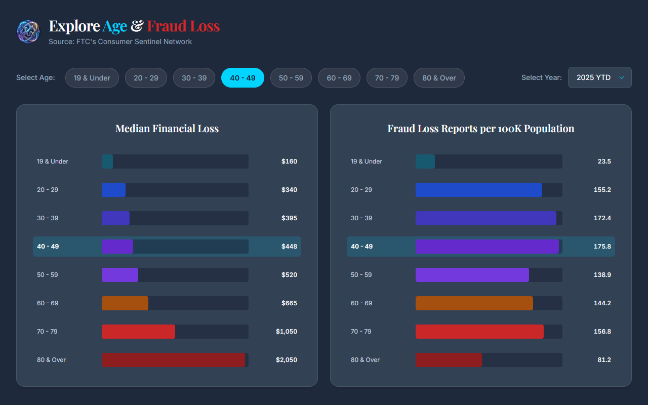 FTC Fraud Dashboard